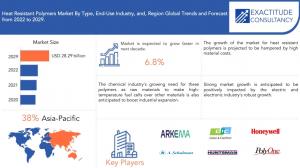 Heat Resistant Polymers Market