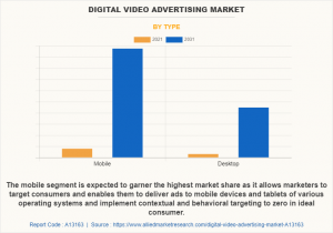 USD 712.6 Billion Digital Video Advertising Market Reach by 2031 at 29.6% CAGR