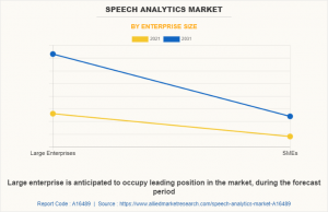 Speech Analytics Market Reach USD 4.9 Billion by 2031 | Top Players such as