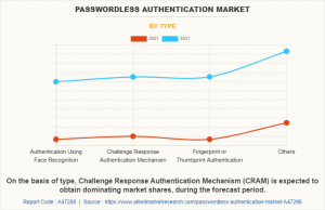 USD 40.2 Billion Passwordless Authentication Market Reach by 2031