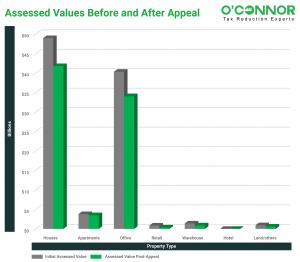 After the end of the Midland County hearings, tax assessments have been decreased for various types of properties, with residential homes seeing an average reduction of $62,212.