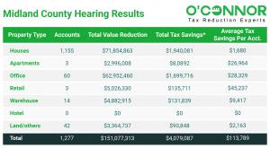 After the hearings, it was decided that Midland County would save about $4,000,000 in property taxes across all types.