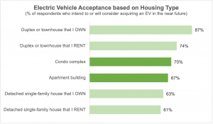 ev acceptance by dwelling