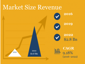 Fax Services Market Size in Revenue