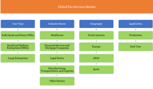 Fax Services Market Segmentation- Hybrid Fax, Cloud-based Fax, Fax solutions