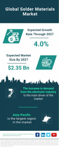 Solder Materials Market Size, Share, Revenue, Trends, and Drivers for the Period 2023-2032