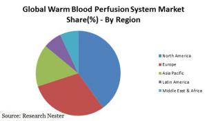 Warm Blood Perfusion System Market
