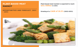 Plant-based Meat Market Growing at a CAGR of 20.5% Estimated to Reach .3 Billion by 2031