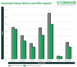 Following the hearings, property tax assessments in Webb County have experienced a comprehensive reduction across all property categories. The current average residential property assessments, in particular, have witnessed a decline of $14,535 in value.