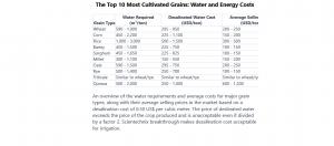 Water requirements and average costs for major grains types, with their selling prices based on a desalination cost of 0.50 US$ per cubic meter. The price of desalinated water exceeds the price of the crop. Scientechnix breakthrough make it acceptable for irrigation.