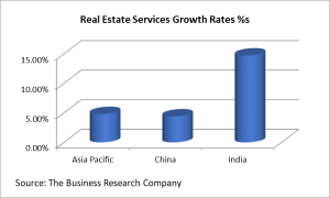 Real Estate Market Growth Rates