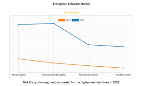Encryption Software Market Flourishes as Cybersecurity Investments Soar Value of .26 Billion by 2030