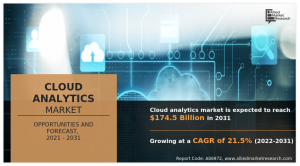Cloud Analytics Market at a CAGR of 21.5%