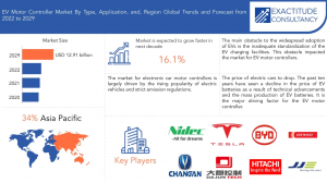 Electric Vehicle Motor Controller Market