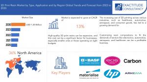 3D Print Resin Market