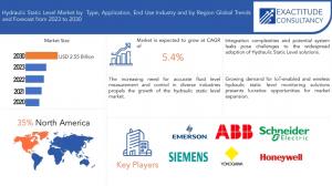 Hydraulic Static Level Market