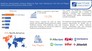 Healthcare Interoperability Solutions Market