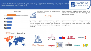 Chipless RFID Market