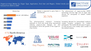 Organs on chips Market