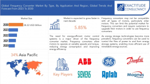 Frequency Converter Market