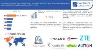 Communication-Based Train Control System Market