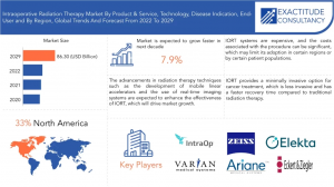 ntraoperative Radiation Therapy Market