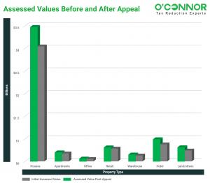 Cameron County property tax assessments are reduced across all property types after hearings with residential property assessments going down by an average of  $42,627.