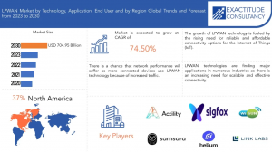 LPWAN Market