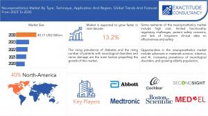 Neuroprosthetics Market