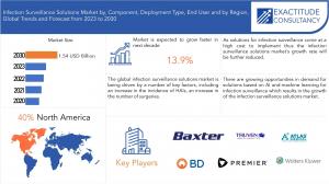 Infection Surveillance Solutions Market