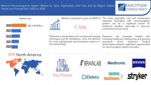 Medical neuronavigation system Market
