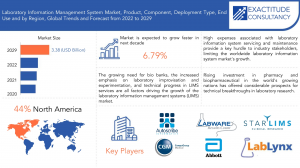 Laboratory Information Management System Market