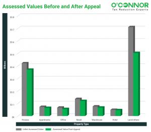 Following hearings, property tax assessments in Wise County have been substantially decreased for all property categories, with residential property assessments seeing an average reduction of $37,825.