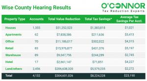Hearing outcomes in Wise County resulted in a total savings of more than $8,224,228 in property taxes.