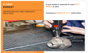 E-Coat Market is projected to reach .7 billion by 2032 | CAGR of 5.1%