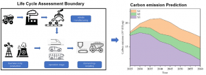 Insights from a Comprehensive Vehicle Lifecycle Study for Carbon Reduction in Transportation