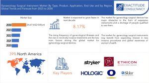 Gynecology Surgical Instrument Market