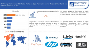 3D Printing Prosthetics and Orthotics Market