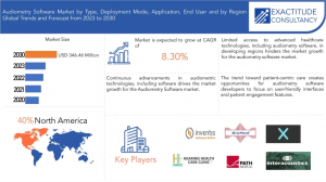 Audiometry Software Market