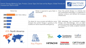 Particle Therapy Market