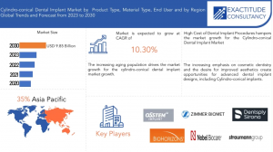 Cylindro-conical Dental Implant Market