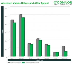 In Williamson County, property tax assessments are reduced across all property categories subsequent to hearings, with residential property assessments experiencing an average reduction of $37,515.
