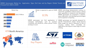 MEMS Gyroscopes Industry