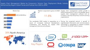 Supply Chain Management Market