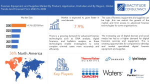 Forensic Equipment and Supplies Market