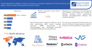 Metabolomics Market