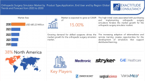 Orthopedic Surgery Simulator Market