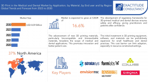 3d print in the medical and dental Market