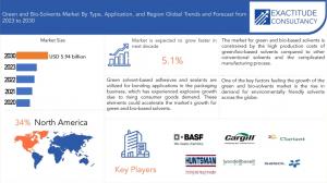 Green and Bio-Solvents Market