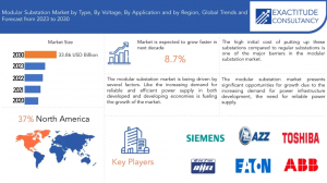 Modular Substation Market